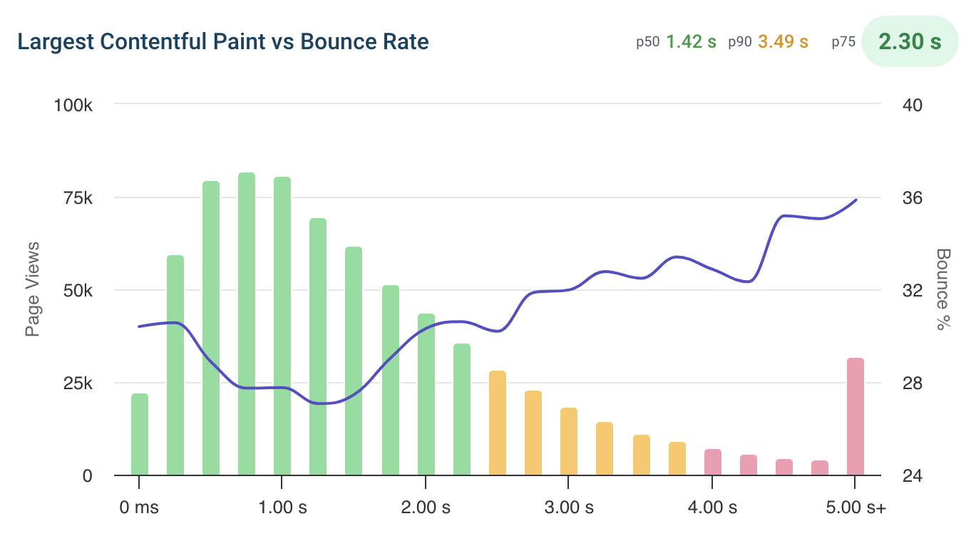 Core Web Vitals monitoring