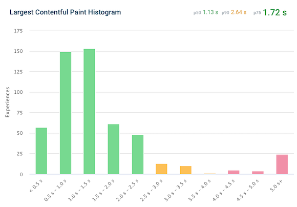 Histogram showing Largest Contentful Paint data