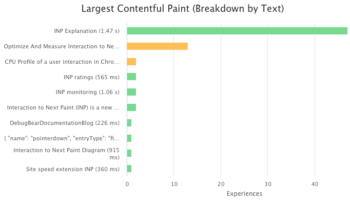 Page elements responsible for the Largest Contentful Paint