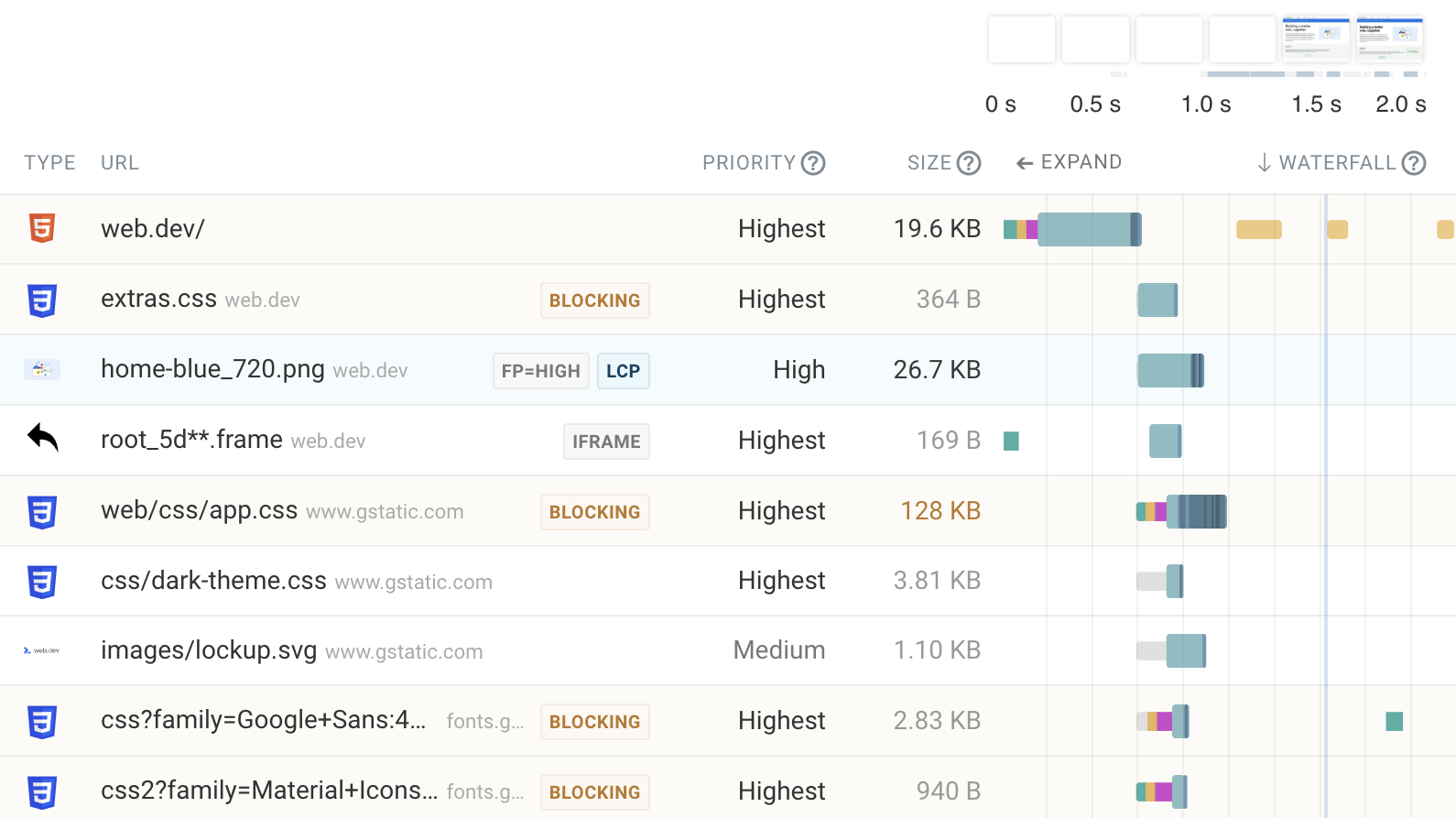 Network request waterfall